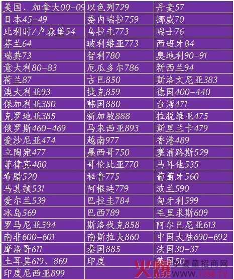 嬰兒奶粉各國(guó)條形碼開(kāi)頭數(shù)據(jù)