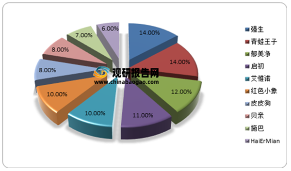 母嬰洗護(hù)行業(yè)分析7.png 母嬰洗護(hù)行業(yè)分析7.png