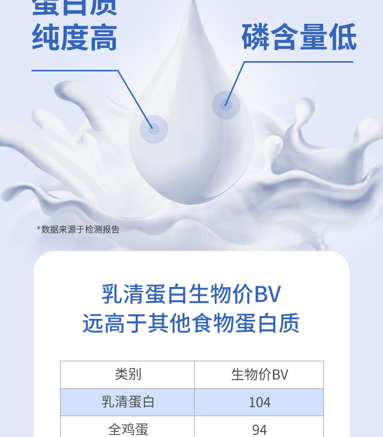 優(yōu)惟析分離乳清多維復合營養(yǎng)包 (5).jpg